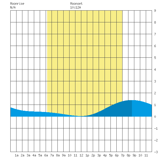 Tide chart for Waimea Bay on 2025/04/18