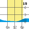 Tide chart for Waimea Bay, Hawaii on 2025/04/19