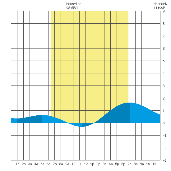 Tide chart for Waimea Bay on 2025/04/01