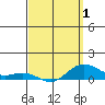 Tide chart for Waimea Bay, Hawaii on 2025/04/1