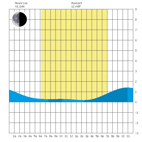 Tide chart for Waimea Bay on 2025/04/20