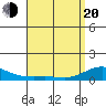 Tide chart for Waimea Bay, Hawaii on 2025/04/20