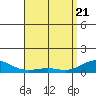 Tide chart for Waimea Bay, Hawaii on 2025/04/21