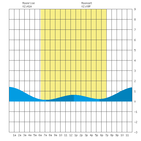 Tide chart for Waimea Bay on 2025/04/22