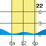 Tide chart for Waimea Bay, Hawaii on 2025/04/22