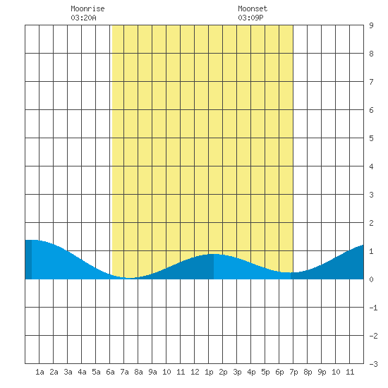 Tide chart for Waimea Bay on 2025/04/23