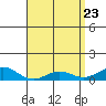 Tide chart for Waimea Bay, Hawaii on 2025/04/23