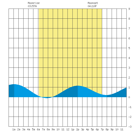 Tide chart for Waimea Bay on 2025/04/24