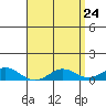 Tide chart for Waimea Bay, Hawaii on 2025/04/24
