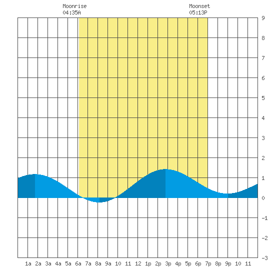 Tide chart for Waimea Bay on 2025/04/25