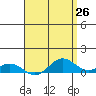 Tide chart for Waimea Bay, Hawaii on 2025/04/26