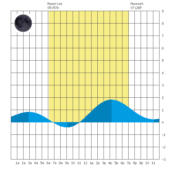 Tide chart for Waimea Bay on 2025/04/27