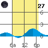 Tide chart for Waimea Bay, Hawaii on 2025/04/27