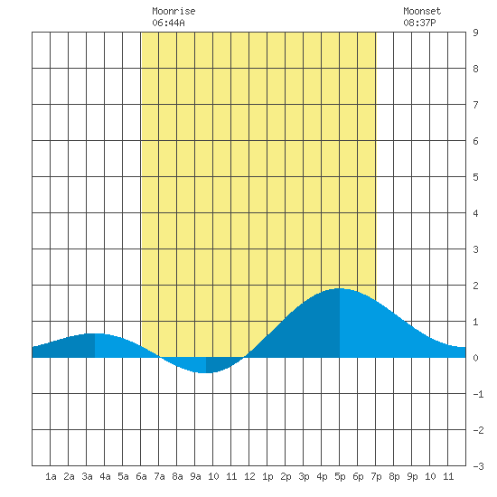 Tide chart for Waimea Bay on 2025/04/28