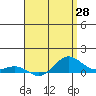 Tide chart for Waimea Bay, Hawaii on 2025/04/28