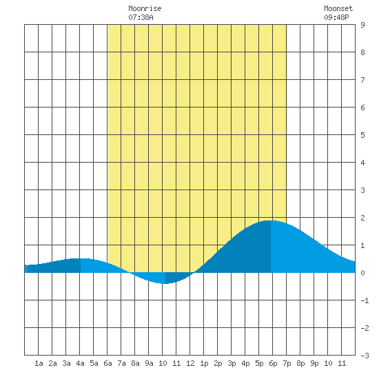 Tide chart for Waimea Bay on 2025/04/29