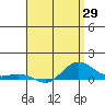 Tide chart for Waimea Bay, Hawaii on 2025/04/29