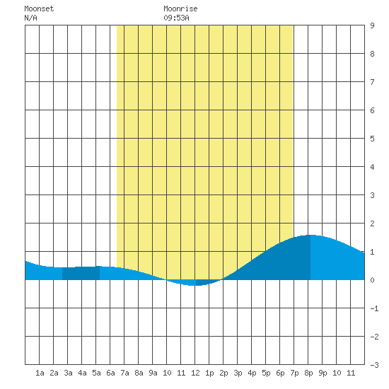 Tide chart for Waimea Bay on 2025/04/02