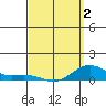 Tide chart for Waimea Bay, Hawaii on 2025/04/2