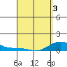 Tide chart for Waimea Bay, Hawaii on 2025/04/3