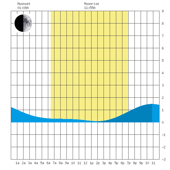 Tide chart for Waimea Bay on 2025/04/04