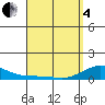 Tide chart for Waimea Bay, Hawaii on 2025/04/4
