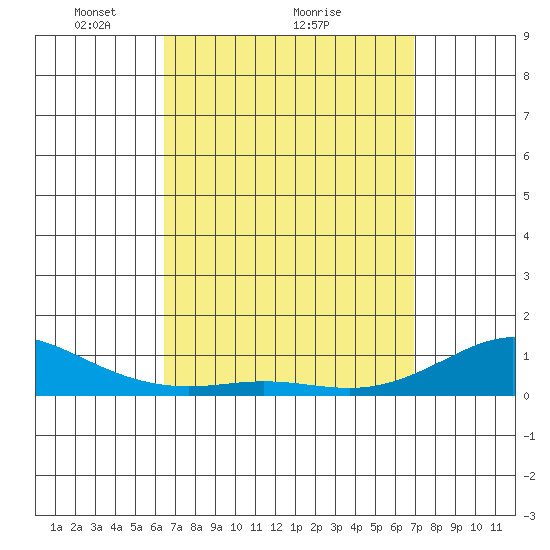 Tide chart for Waimea Bay on 2025/04/05