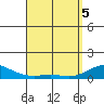 Tide chart for Waimea Bay, Hawaii on 2025/04/5