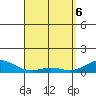 Tide chart for Waimea Bay, Hawaii on 2025/04/6