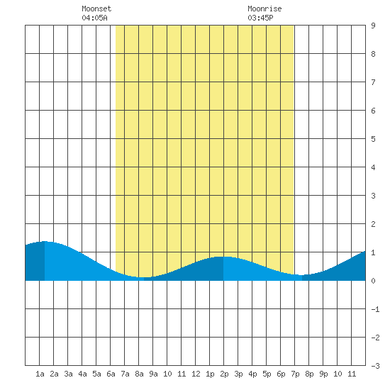 Tide chart for Waimea Bay on 2025/04/08