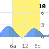 Tide chart for Wake Island, Pacific Islands on 2021/07/10