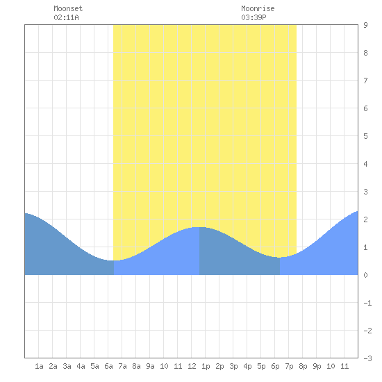 Tide Chart for 2021/07/20