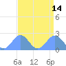 Tide chart for Wake Island, Pacific Islands on 2021/08/14