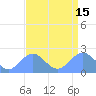 Tide chart for Wake Island, Pacific Islands on 2021/08/15