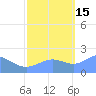 Tide chart for Wake Island, Pacific Islands on 2021/10/15