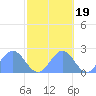 Tide chart for Wake Island, Pacific Islands on 2021/10/19