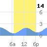 Tide chart for Wake Island, Pacific Islands on 2021/11/14