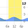 Tide chart for Wake Island, Pacific Islands on 2022/01/12