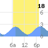 Tide chart for Wake Island, Pacific Islands on 2022/08/18