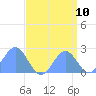 Tide chart for Wake Island, Pacific Islands on 2022/09/10