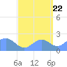 Tide chart for Wake Island, Pacific Islands on 2022/09/22