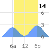 Tide chart for Wake Island, Pacific Islands on 2022/10/14