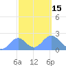 Tide chart for Wake Island, Pacific Islands on 2022/10/15