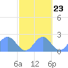 Tide chart for Wake Island, Pacific Islands on 2022/10/23