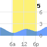Tide chart for Wake Island, Pacific Islands on 2022/10/5