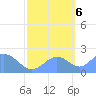 Tide chart for Wake Island, Pacific Islands on 2022/10/6