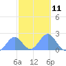 Tide chart for Wake Island, Pacific Islands on 2022/11/11