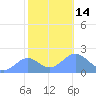 Tide chart for Wake Island, Pacific Islands on 2022/11/14
