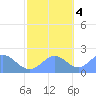 Tide chart for Wake Island, Pacific Islands on 2022/11/4