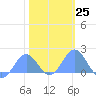 Tide chart for Wake Island, Pacific Islands on 2023/01/25